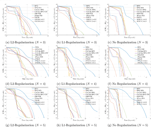 Figure 2 for Bregman Proximal Framework for Deep Linear Neural Networks