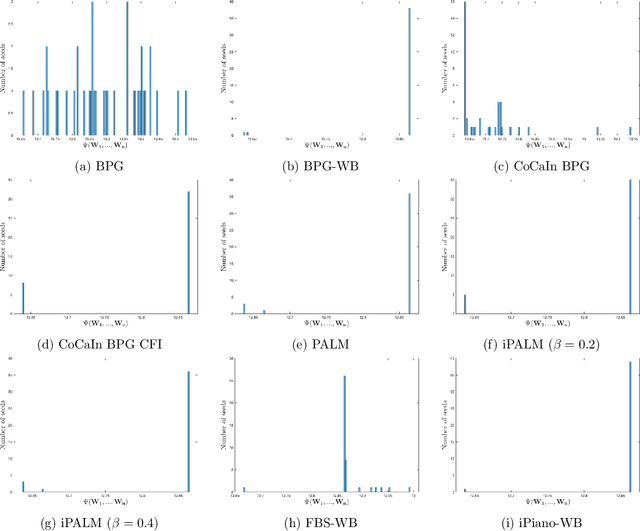 Figure 4 for Bregman Proximal Framework for Deep Linear Neural Networks