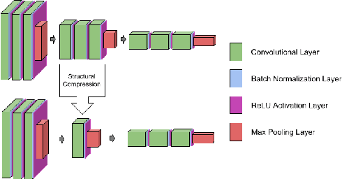Figure 1 for Deep Net Triage: Analyzing the Importance of Network Layers via Structural Compression