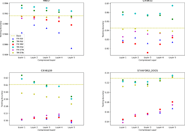 Figure 4 for Deep Net Triage: Analyzing the Importance of Network Layers via Structural Compression