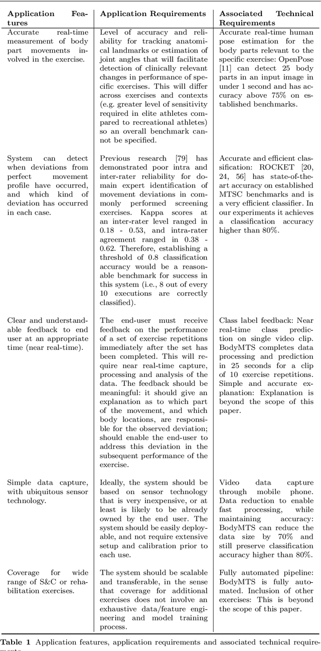 Figure 2 for Fast and Robust Video-Based Exercise Classification via Body Pose Tracking and Scalable Multivariate Time Series Classifiers