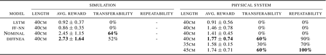 Figure 3 for Differentiable Physics Models for Real-world Offline Model-based Reinforcement Learning