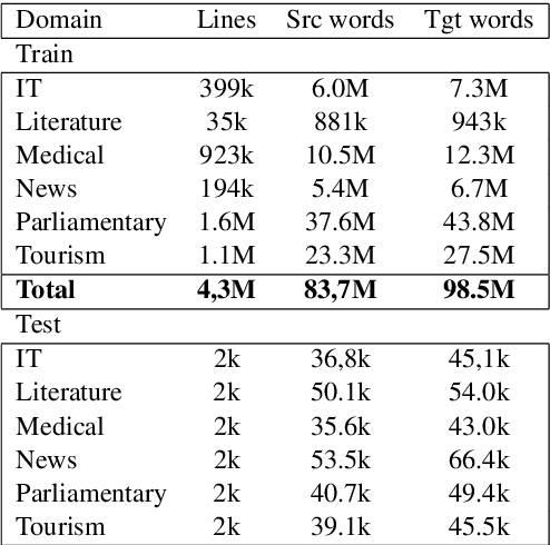 Figure 1 for Domain Control for Neural Machine Translation