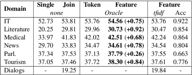 Figure 2 for Domain Control for Neural Machine Translation