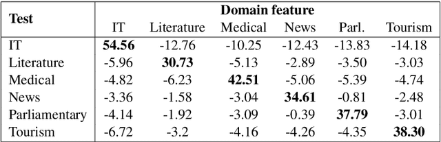 Figure 4 for Domain Control for Neural Machine Translation