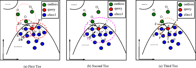 Figure 3 for Three Tiers Neighborhood Graph and Multi-graph Fusion Ranking for Multi-feature Image Retrieval: A Manifold Aspect