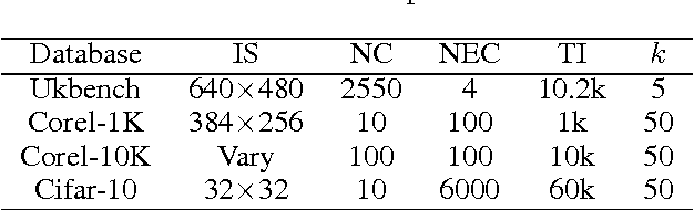 Figure 2 for Three Tiers Neighborhood Graph and Multi-graph Fusion Ranking for Multi-feature Image Retrieval: A Manifold Aspect