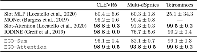 Figure 2 for Robust and Controllable Object-Centric Learning through Energy-based Models