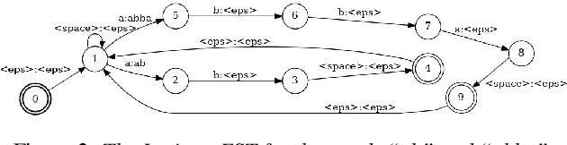 Figure 3 for Finstreder: Simple and fast Spoken Language Understanding with Finite State Transducers using modern Speech-to-Text models
