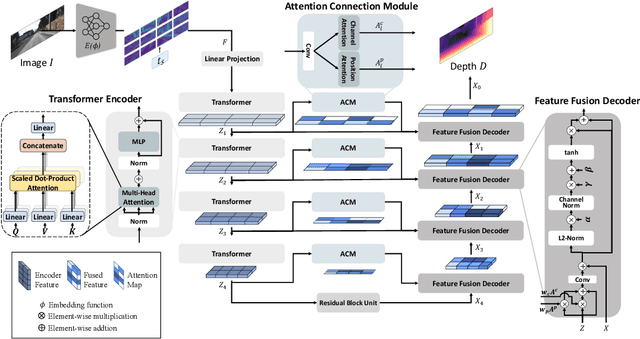 Figure 1 for MonoFormer: Towards Generalization of self-supervised monocular depth estimation with Transformers