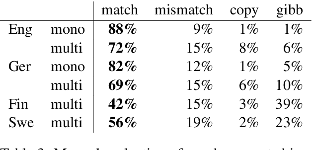 Figure 4 for Is Multilingual BERT Fluent in Language Generation?