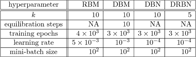 Figure 2 for Deep Learning the Ising Model Near Criticality