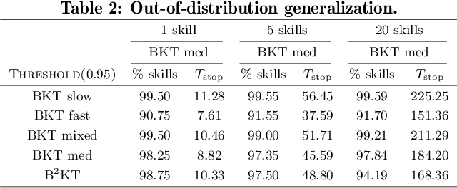 Figure 4 for Equity and Fairness of Bayesian Knowledge Tracing