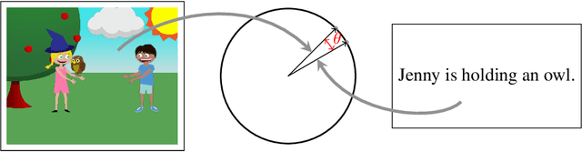 Figure 3 for Canonical Correlation Inference for Mapping Abstract Scenes to Text