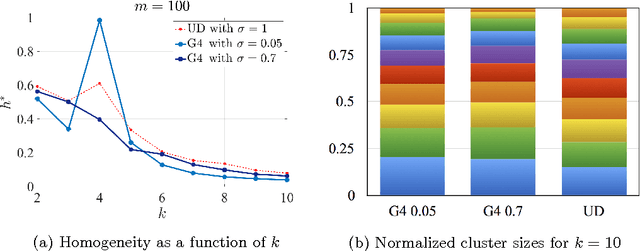 Figure 3 for Homogeneity of Cluster Ensembles
