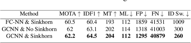 Figure 4 for GCNNMatch: Graph Convolutional Neural Networks for Multi-Object Tracking via Sinkhorn Normalization