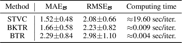 Figure 2 for Scalable Spatiotemporally Varying Coefficient Modeling with Bayesian Kernelized Tensor Regression