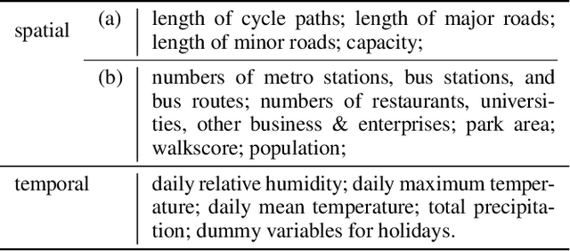 Figure 4 for Scalable Spatiotemporally Varying Coefficient Modeling with Bayesian Kernelized Tensor Regression