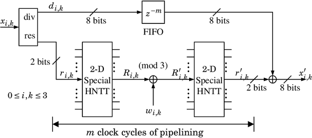 Figure 2 for Block-Parallel Systolic-Array Architecture for 2-D NTT-based Fragile Watermark Embedding