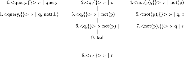 Figure 2 for Abduction in Well-Founded Semantics and Generalized Stable Models