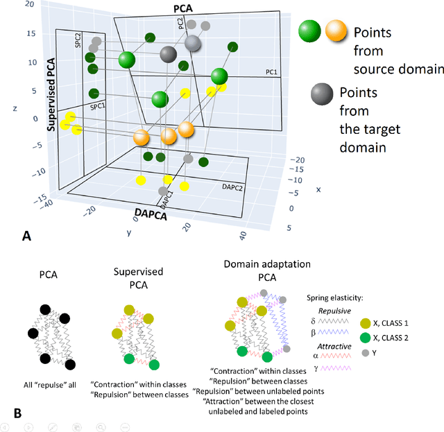 Figure 3 for Domain Adaptation Principal Component Analysis: base linear method for learning with out-of-distribution data