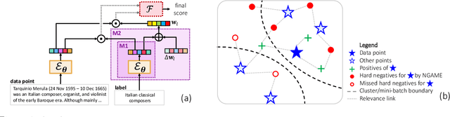 Figure 1 for NGAME: Negative Mining-aware Mini-batching for Extreme Classification