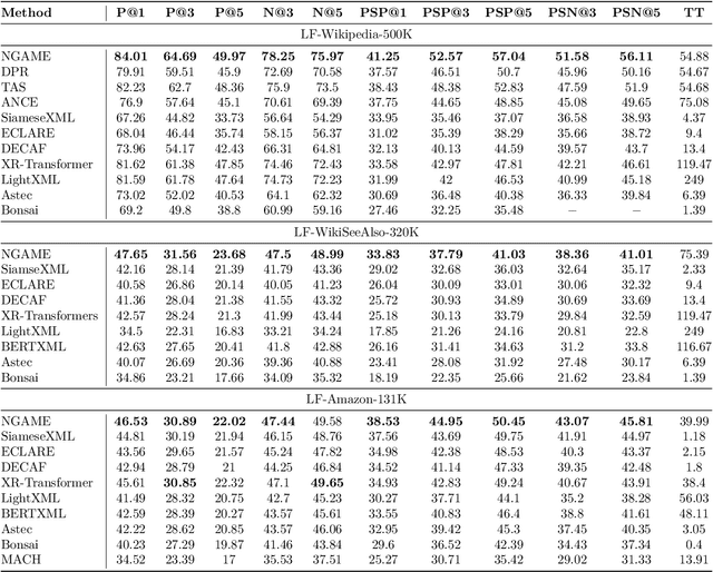 Figure 3 for NGAME: Negative Mining-aware Mini-batching for Extreme Classification