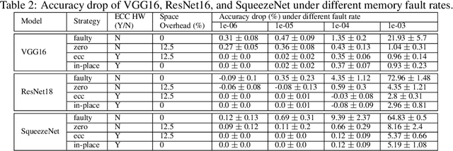 Figure 4 for In-Place Zero-Space Memory Protection for CNN