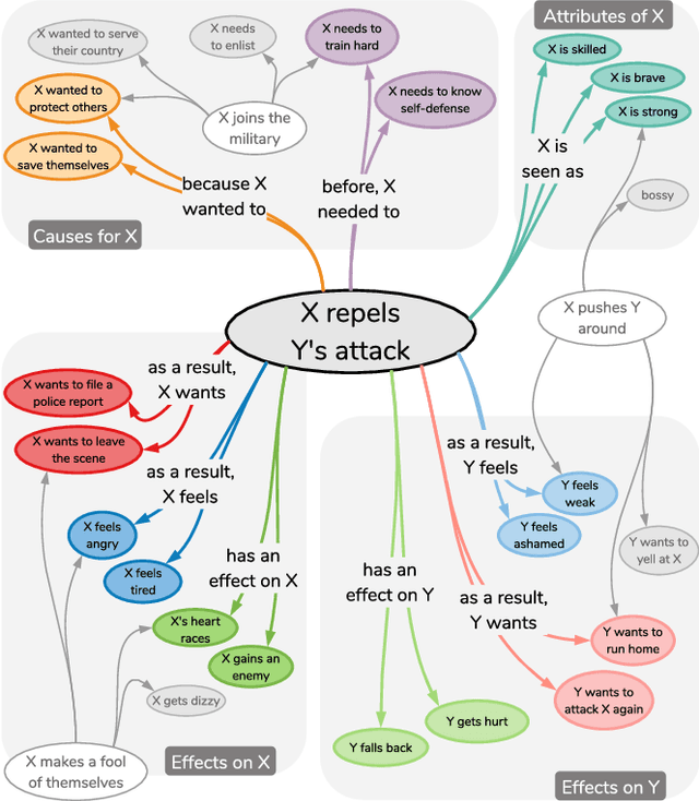 Figure 1 for ATOMIC: An Atlas of Machine Commonsense for If-Then Reasoning