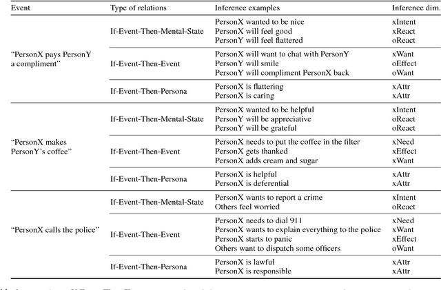 Figure 2 for ATOMIC: An Atlas of Machine Commonsense for If-Then Reasoning