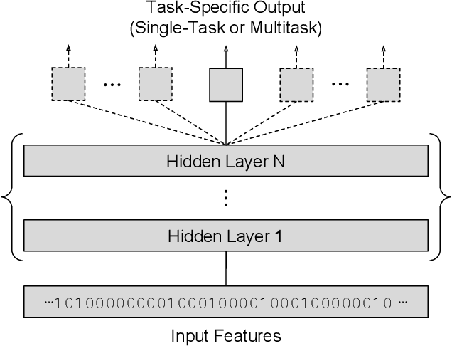 Figure 1 for Modeling Industrial ADMET Data with Multitask Networks
