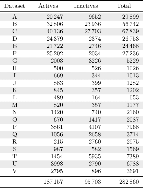 Figure 2 for Modeling Industrial ADMET Data with Multitask Networks
