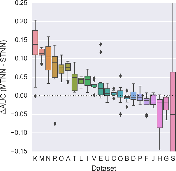 Figure 3 for Modeling Industrial ADMET Data with Multitask Networks