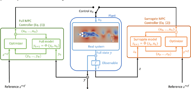 Figure 1 for Deep Model Predictive Control with Online Learning for Complex Physical Systems