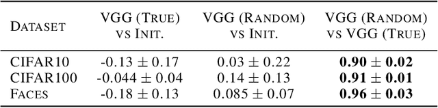 Figure 4 for Why do CNNs Learn Consistent Representations in their First Layer Independent of Labels and Architecture?