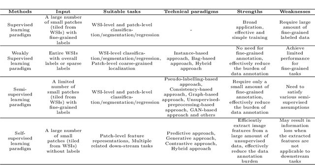 Figure 3 for Towards Label-efficient Automatic Diagnosis and Analysis: A Comprehensive Survey of Advanced Deep Learning-based Weakly-supervised, Semi-supervised and Self-supervised Techniques in Histopathological Image Analysis