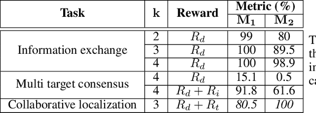 Figure 1 for A perspective on multi-agent communication for information fusion