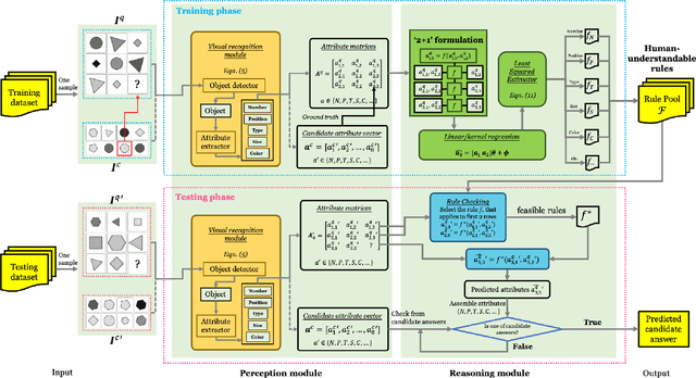 Figure 2 for One-shot Visual Reasoning on RPMs with an Application to Video Frame Prediction