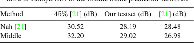 Figure 3 for Learning to Extract a Video Sequence from a Single Motion-Blurred Image
