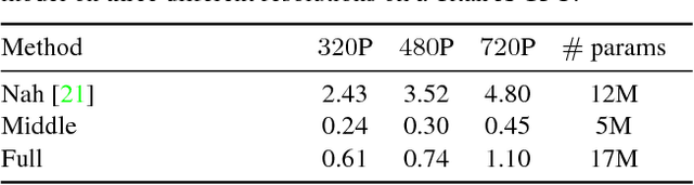 Figure 4 for Learning to Extract a Video Sequence from a Single Motion-Blurred Image