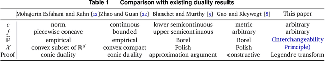 Figure 1 for A Simple Duality Proof for Wasserstein Distributionally Robust Optimization
