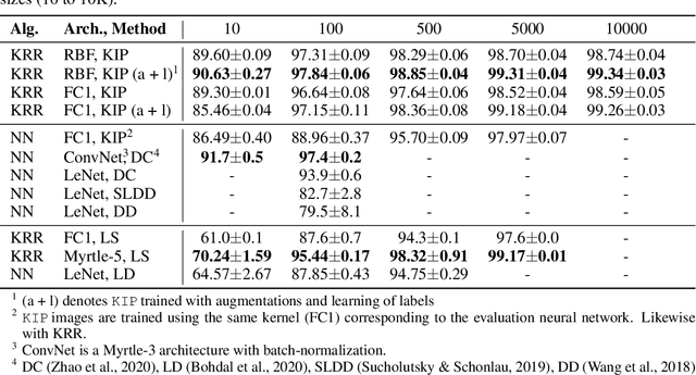 Figure 2 for Dataset Meta-Learning from Kernel Ridge-Regression