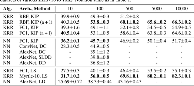 Figure 4 for Dataset Meta-Learning from Kernel Ridge-Regression