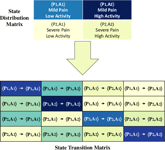 Figure 3 for Joint Distribution and Transitions of Pain and Activity in Critically Ill Patients