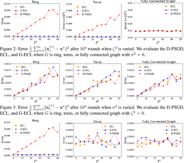 Figure 3 for Theoretical Analysis of Primal-Dual Algorithm for Non-Convex Stochastic Decentralized Optimization