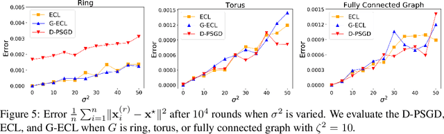 Figure 4 for Theoretical Analysis of Primal-Dual Algorithm for Non-Convex Stochastic Decentralized Optimization
