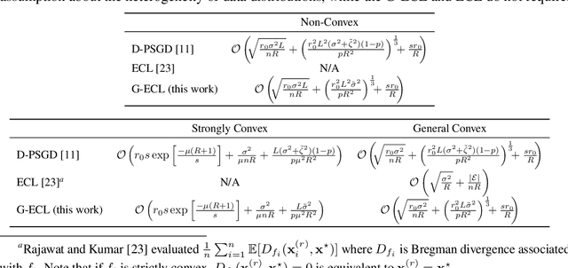Figure 1 for Theoretical Analysis of Primal-Dual Algorithm for Non-Convex Stochastic Decentralized Optimization