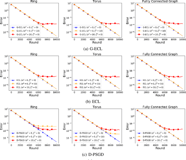 Figure 2 for Theoretical Analysis of Primal-Dual Algorithm for Non-Convex Stochastic Decentralized Optimization
