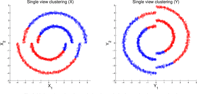 Figure 3 for MultiView Diffusion Maps