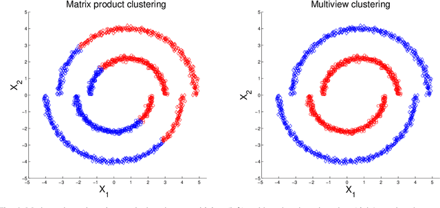 Figure 4 for MultiView Diffusion Maps